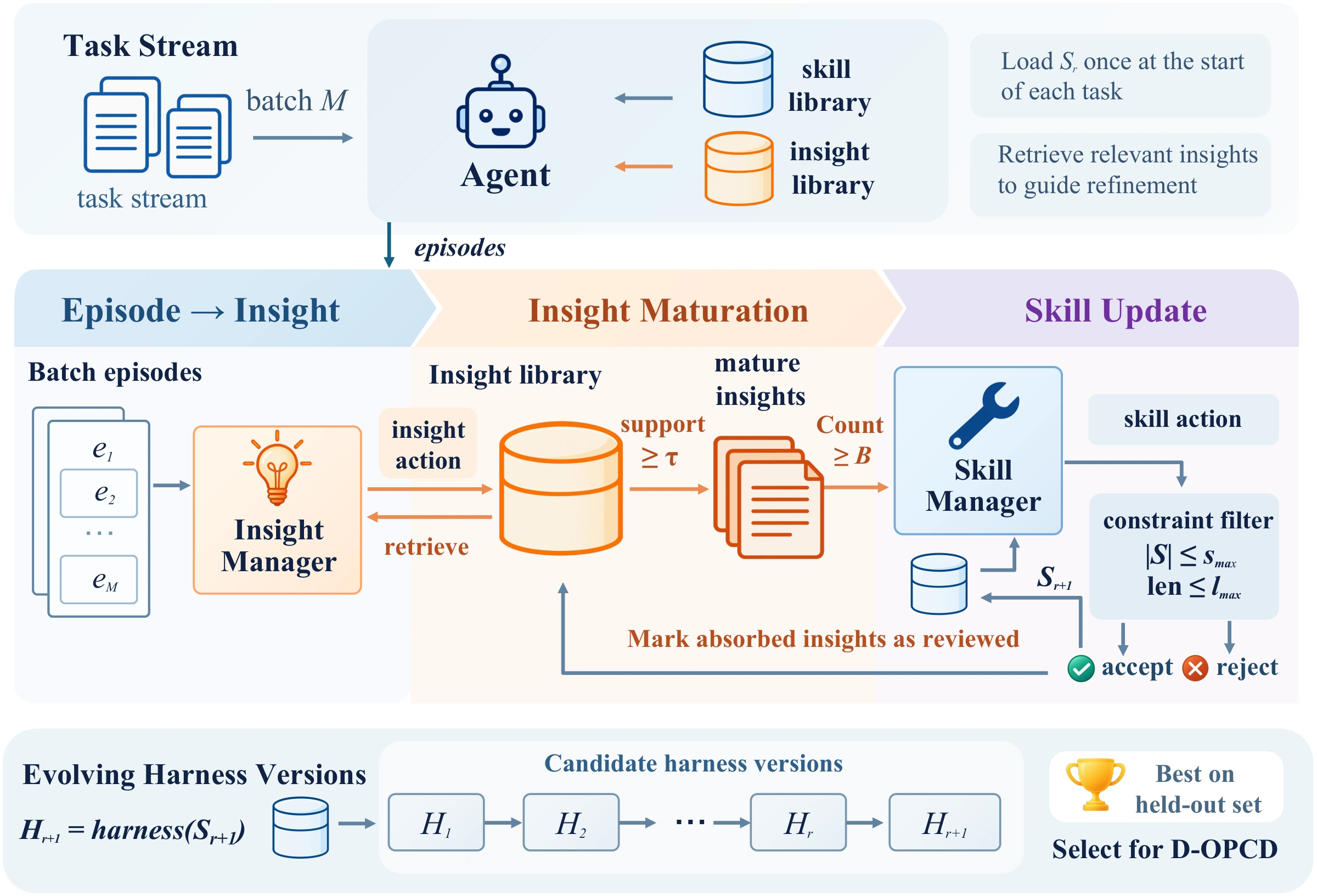 Auto Skill Evolver: task episodes feed the Insight Manager; supporting and contradicting evidence matures insights; the Skill Manager consolidates mature insights into a bounded skill library; validation selects a harness version for D-OPCD.