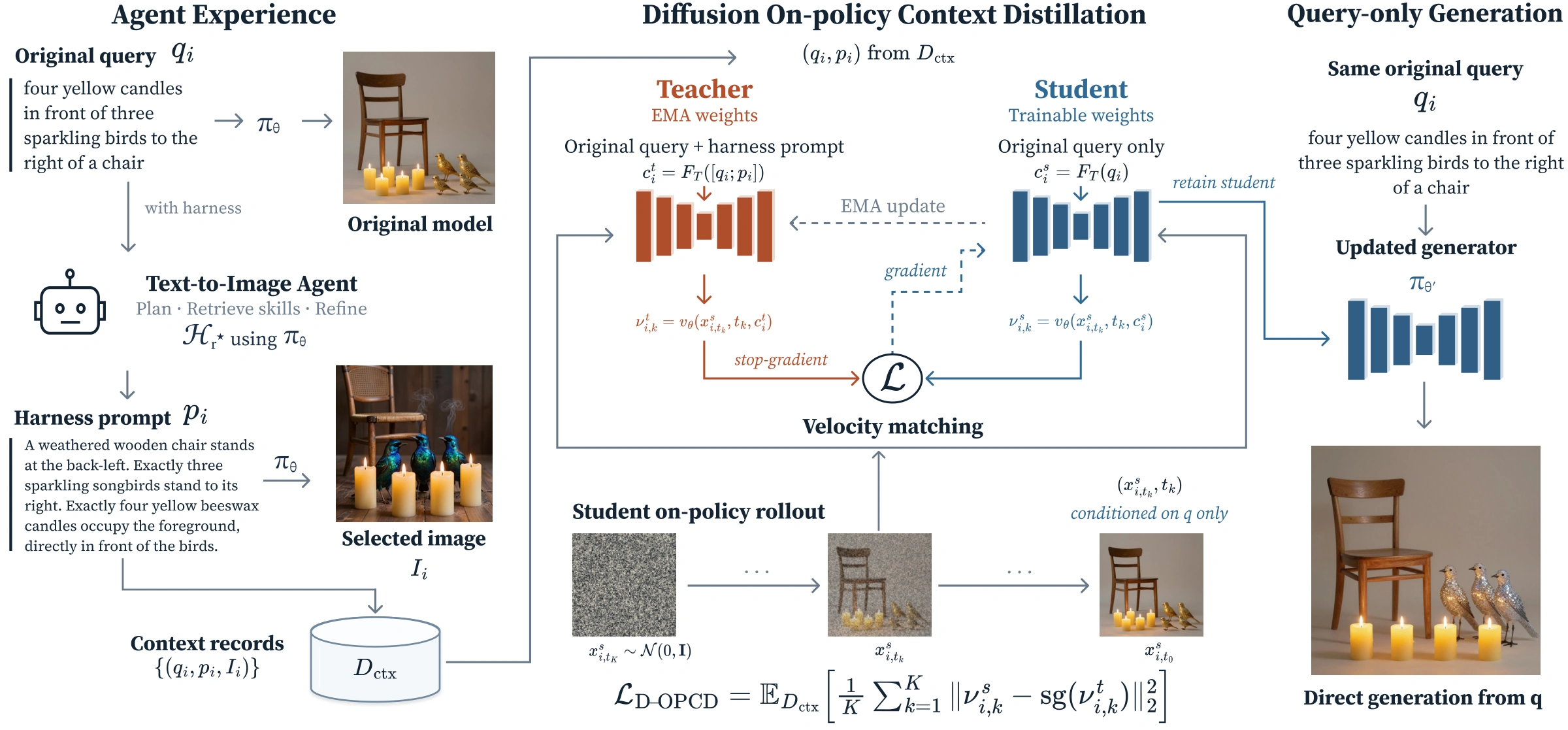 D-OPCD overview: agent experience supplies matched query–prompt pairs; an EMA teacher guides a query-conditioned student by velocity matching along student on-policy rollouts; the updated model generates directly from the query.