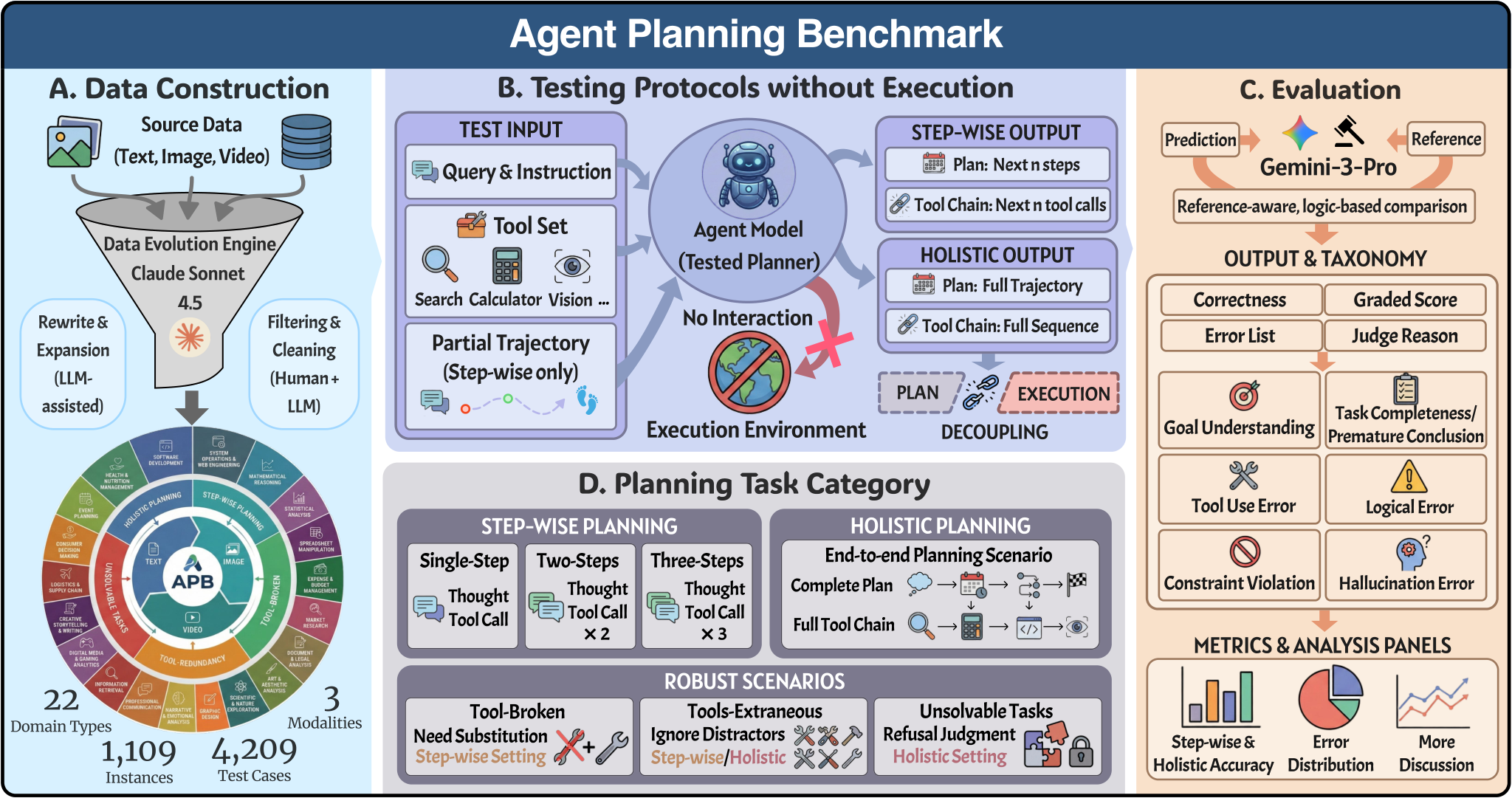 Agent Planning Benchmark: A Diagnostic Framework for Planning Capabilities in LLM Agents — overview