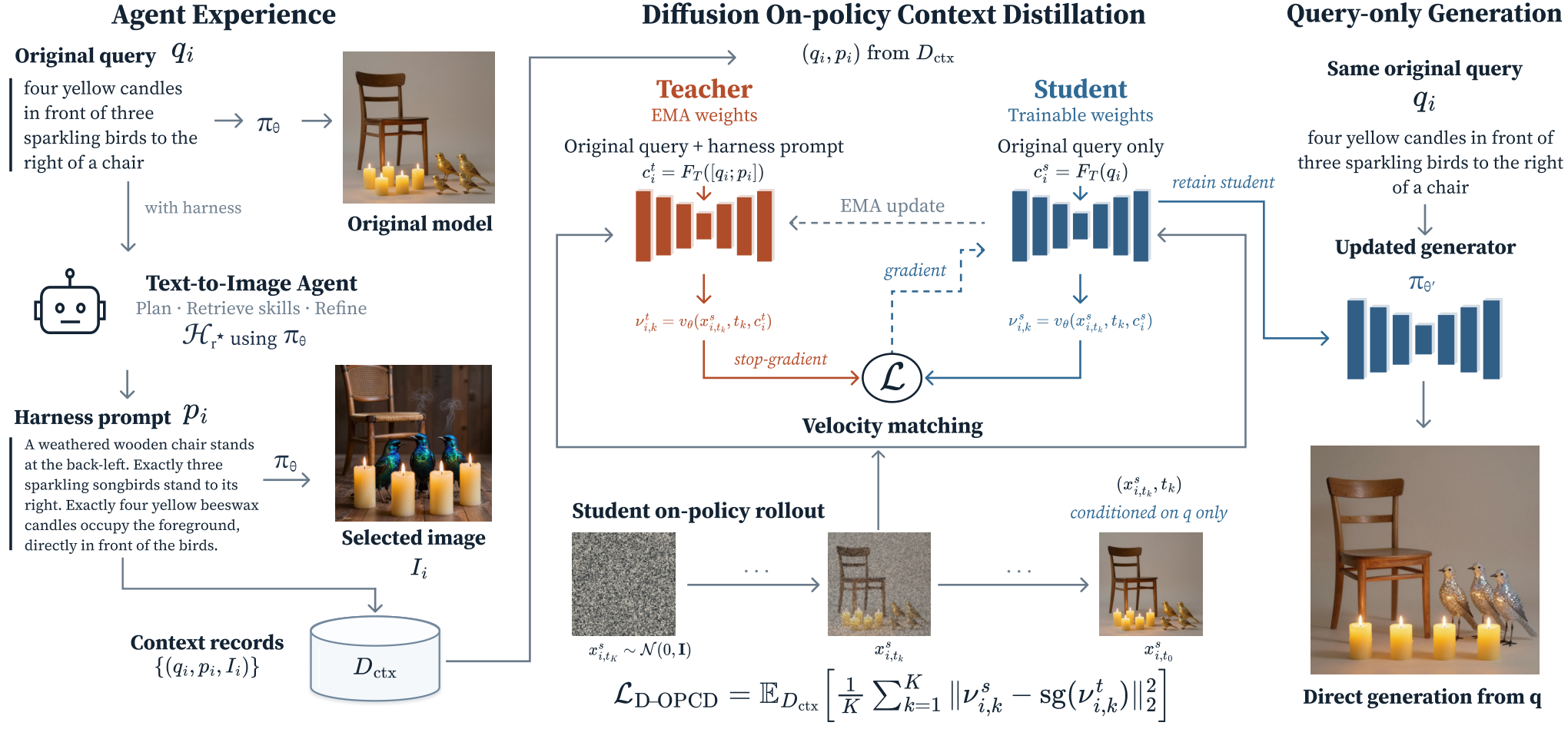 Internalizing Agent Experience into Diffusion Model Weights via On-Policy Context Distillation — overview